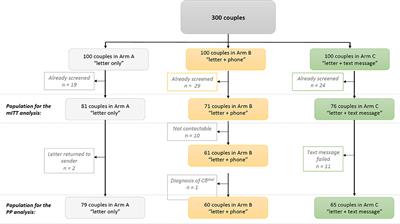 An Evaluation of Three Ways of Communicating Carrier Status Results to the Parents of Children in a Neonatal Sickle Cell Screening Programme